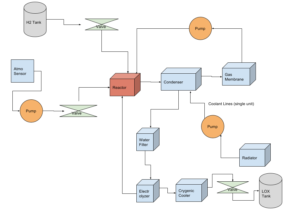 Oxygenator System Diagram